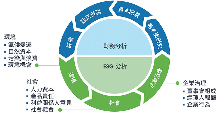 環境:•氣候變遷•自然資本•污染和浪費•環保機會;社會:•人力資本•產品責任•利益相關人意見•社會機會;企業管理:•董事會組成•經理人報酬•企業行為